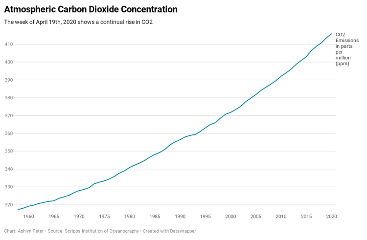 i2ato-atmospheric-carbon-dioxide-concentration